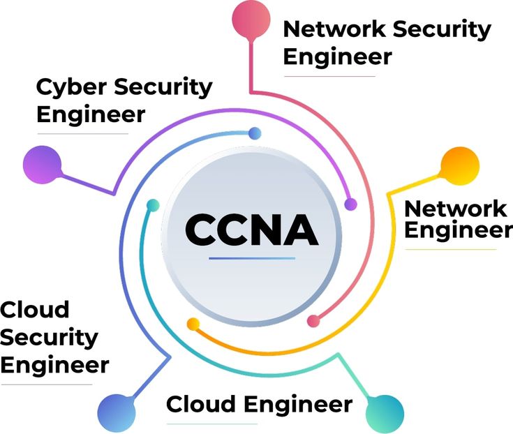CCNA Networking